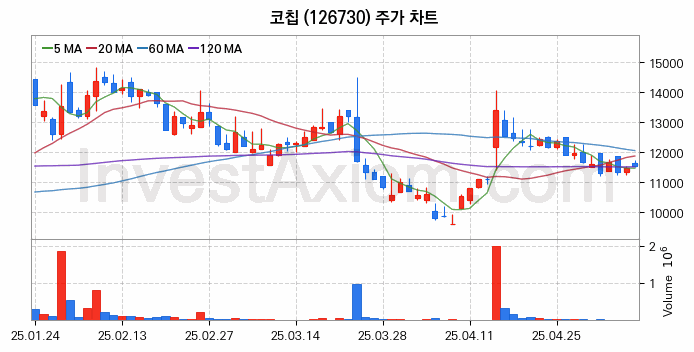 MLCC 적층세라믹콘덴서 관련주 코칩 주식 종목의 분석 시점 기준 최근 일봉 차트