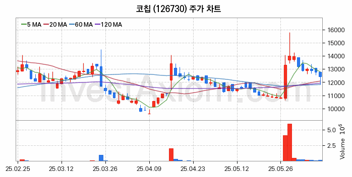 MLCC 적층세라믹콘덴서 관련주 코칩 주식 종목의 분석 시점 기준 최근 일봉 차트