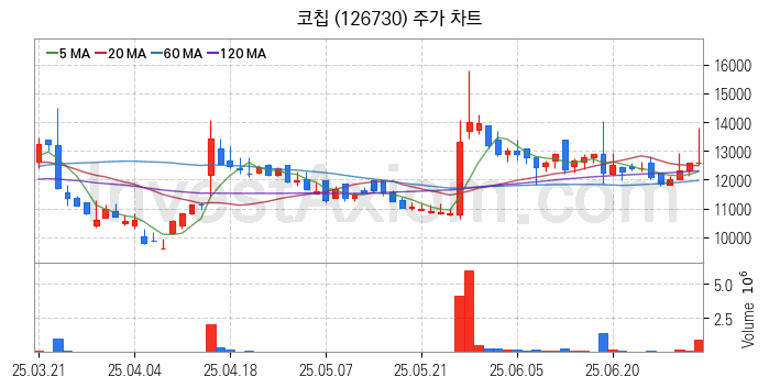 MLCC 적층세라믹콘덴서 관련주 코칩 주식 종목의 분석 시점 기준 최근 일봉 차트