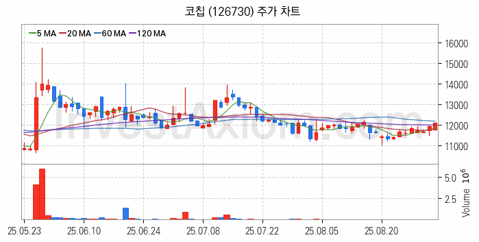 MLCC 적층세라믹콘덴서 관련주 코칩 주식 종목의 분석 시점 기준 최근 일봉 차트