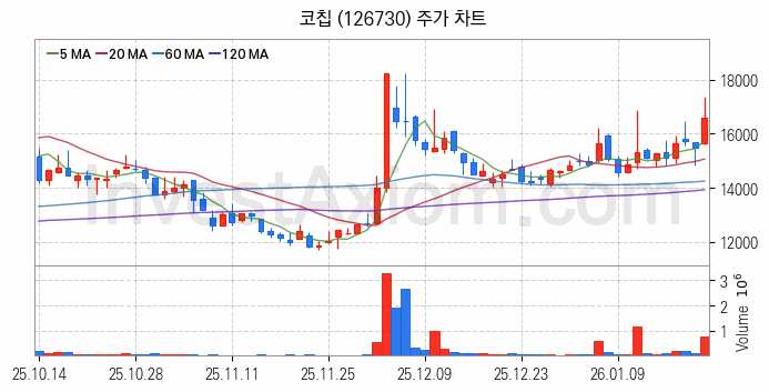 MLCC 적층세라믹콘덴서 관련주 코칩 주식 종목의 분석 시점 기준 최근 일봉 차트