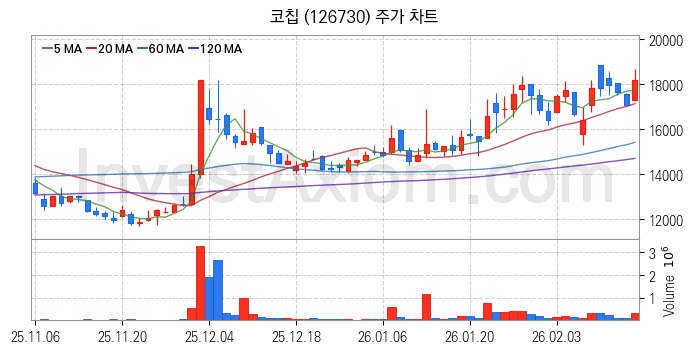MLCC 적층세라믹콘덴서 관련주 코칩 주식 종목의 분석 시점 기준 최근 일봉 차트