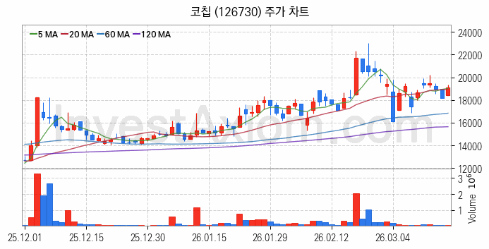 MLCC 적층세라믹콘덴서 관련주 코칩 주식 종목의 분석 시점 기준 최근 일봉 차트