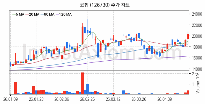 MLCC 적층세라믹콘덴서 관련주 코칩 주식 종목의 분석 시점 기준 최근 일봉 차트