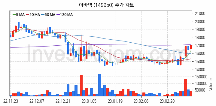 MLCC 적층세라믹콘덴서 관련주 아바텍 주식 종목의 분석 시점 기준 최근 일봉 차트