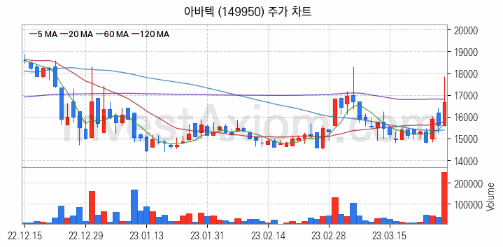 MLCC 적층세라믹콘덴서 관련주 아바텍 주식 종목의 분석 시점 기준 최근 일봉 차트