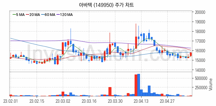 MLCC 적층세라믹콘덴서 관련주 아바텍 주식 종목의 분석 시점 기준 최근 일봉 차트