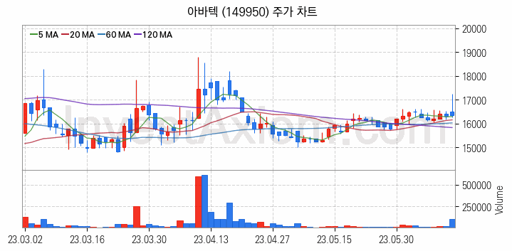 MLCC 적층세라믹콘덴서 관련주 아바텍 주식 종목의 분석 시점 기준 최근 일봉 차트