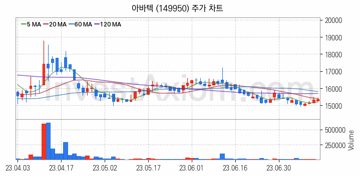 MLCC 적층세라믹콘덴서 관련주 아바텍 주식 종목의 분석 시점 기준 최근 일봉 차트