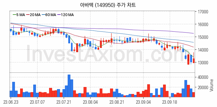 MLCC 적층세라믹콘덴서 관련주 아바텍 주식 종목의 분석 시점 기준 최근 일봉 차트