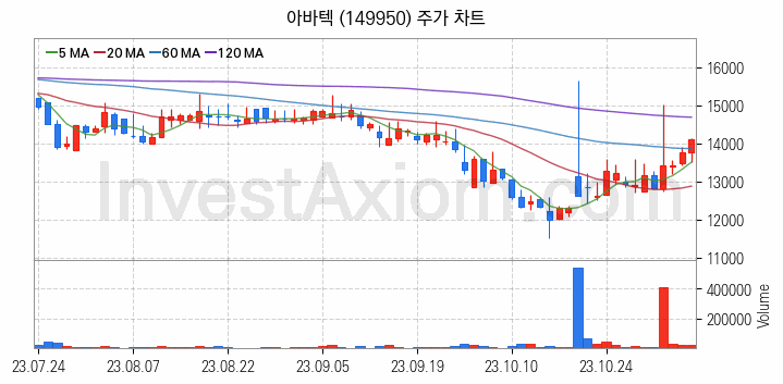 MLCC 적층세라믹콘덴서 관련주 아바텍 주식 종목의 분석 시점 기준 최근 일봉 차트