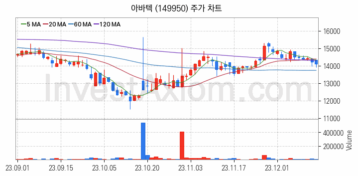 MLCC 적층세라믹콘덴서 관련주 아바텍 주식 종목의 분석 시점 기준 최근 일봉 차트