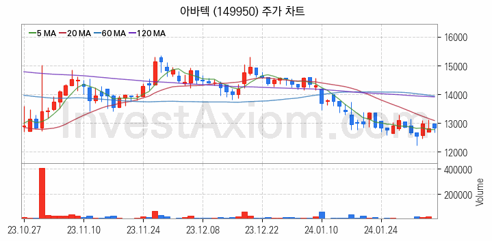 MLCC 적층세라믹콘덴서 관련주 아바텍 주식 종목의 분석 시점 기준 최근 일봉 차트