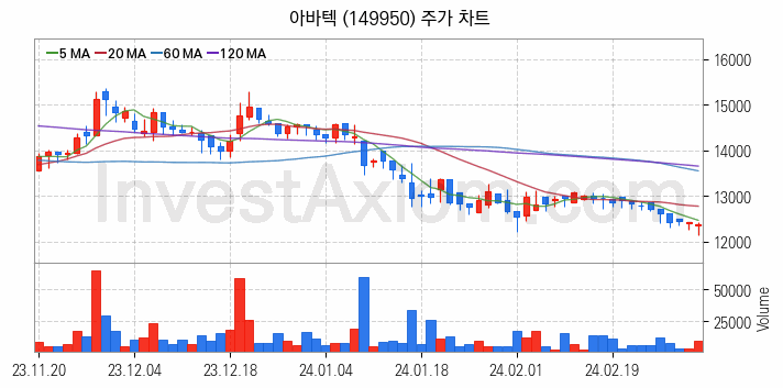 MLCC 적층세라믹콘덴서 관련주 아바텍 주식 종목의 분석 시점 기준 최근 일봉 차트