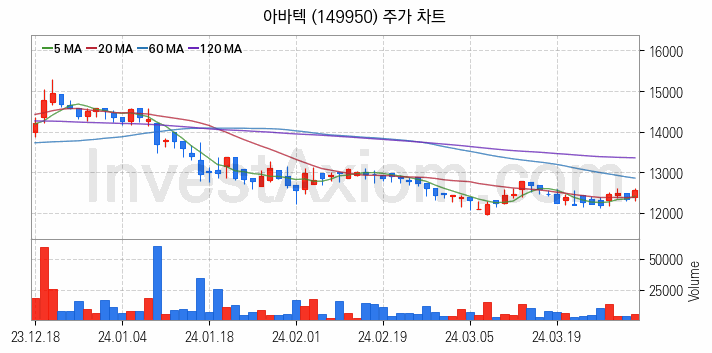 MLCC 적층세라믹콘덴서 관련주 아바텍 주식 종목의 분석 시점 기준 최근 일봉 차트