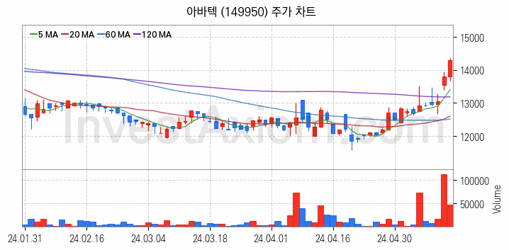 MLCC 적층세라믹콘덴서 관련주 아바텍 주식 종목의 분석 시점 기준 최근 일봉 차트