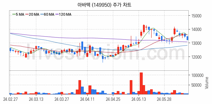 MLCC 적층세라믹콘덴서 관련주 아바텍 주식 종목의 분석 시점 기준 최근 일봉 차트