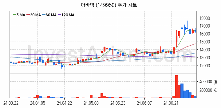 MLCC 적층세라믹콘덴서 관련주 아바텍 주식 종목의 분석 시점 기준 최근 일봉 차트