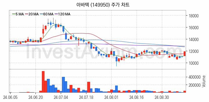 MLCC 적층세라믹콘덴서 관련주 아바텍 주식 종목의 분석 시점 기준 최근 일봉 차트