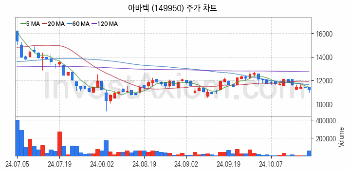 MLCC 적층세라믹콘덴서 관련주 아바텍 주식 종목의 분석 시점 기준 최근 일봉 차트