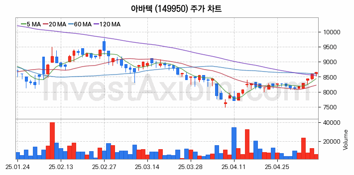 MLCC 적층세라믹콘덴서 관련주 아바텍 주식 종목의 분석 시점 기준 최근 일봉 차트