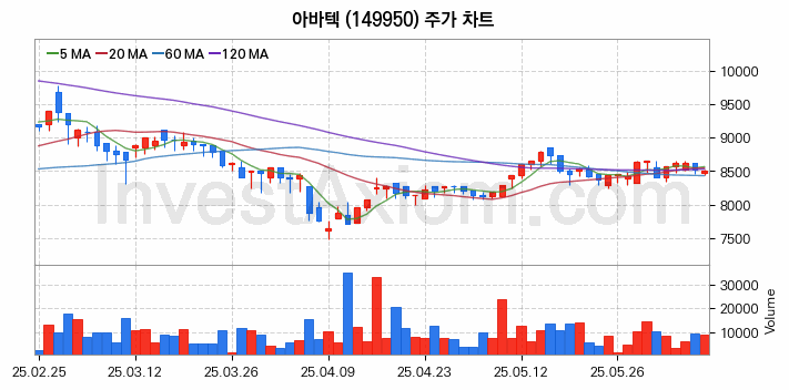 MLCC 적층세라믹콘덴서 관련주 아바텍 주식 종목의 분석 시점 기준 최근 일봉 차트