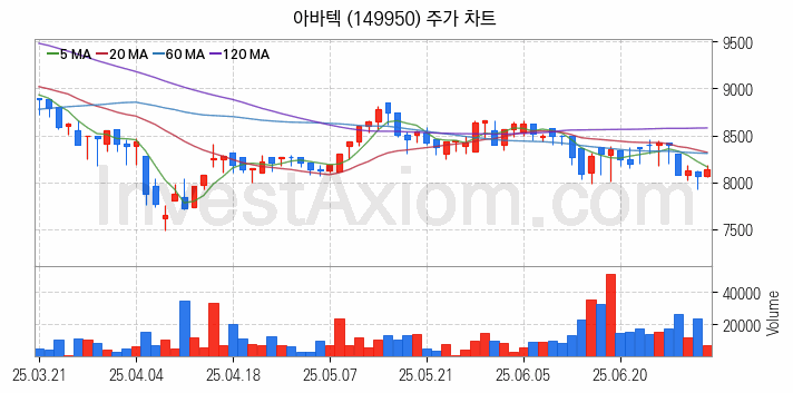 MLCC 적층세라믹콘덴서 관련주 아바텍 주식 종목의 분석 시점 기준 최근 일봉 차트