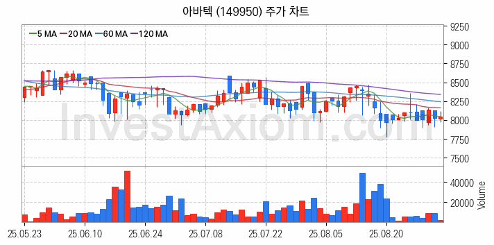 MLCC 적층세라믹콘덴서 관련주 아바텍 주식 종목의 분석 시점 기준 최근 일봉 차트