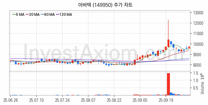 MLCC 적층세라믹콘덴서 관련주 아바텍 주식 종목의 분석 시점 기준 최근 일봉 차트