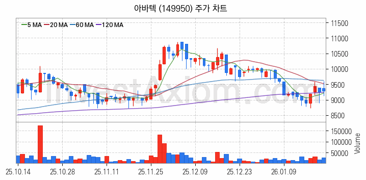 MLCC 적층세라믹콘덴서 관련주 아바텍 주식 종목의 분석 시점 기준 최근 일봉 차트