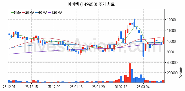 MLCC 적층세라믹콘덴서 관련주 아바텍 주식 종목의 분석 시점 기준 최근 일봉 차트