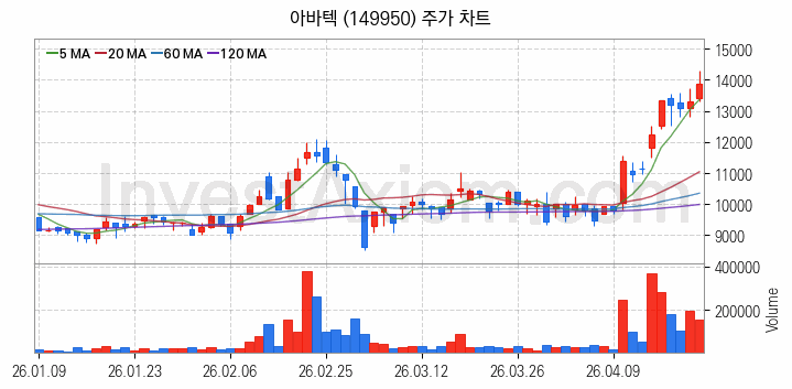MLCC 적층세라믹콘덴서 관련주 아바텍 주식 종목의 분석 시점 기준 최근 일봉 차트