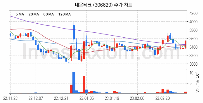 MLCC 적층세라믹콘덴서 관련주 네온테크 주식 종목의 분석 시점 기준 최근 일봉 차트