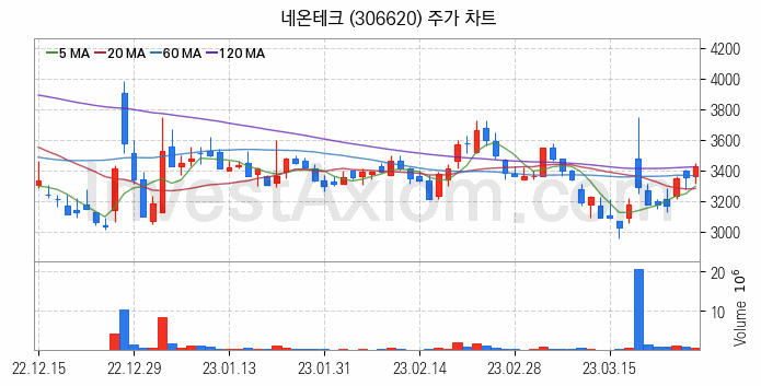 MLCC 적층세라믹콘덴서 관련주 네온테크 주식 종목의 분석 시점 기준 최근 일봉 차트