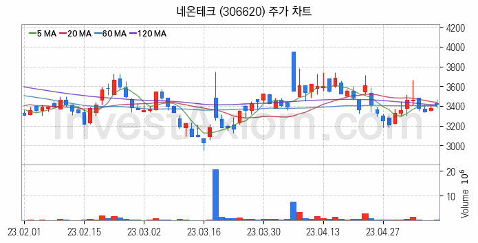 MLCC 적층세라믹콘덴서 관련주 네온테크 주식 종목의 분석 시점 기준 최근 일봉 차트