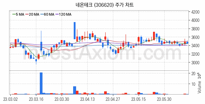 MLCC 적층세라믹콘덴서 관련주 네온테크 주식 종목의 분석 시점 기준 최근 일봉 차트