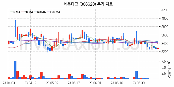 MLCC 적층세라믹콘덴서 관련주 네온테크 주식 종목의 분석 시점 기준 최근 일봉 차트