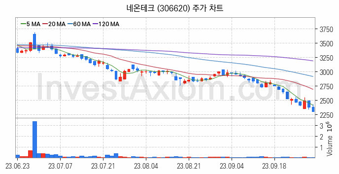 MLCC 적층세라믹콘덴서 관련주 네온테크 주식 종목의 분석 시점 기준 최근 일봉 차트