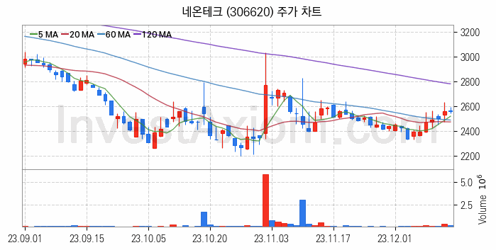 MLCC 적층세라믹콘덴서 관련주 네온테크 주식 종목의 분석 시점 기준 최근 일봉 차트