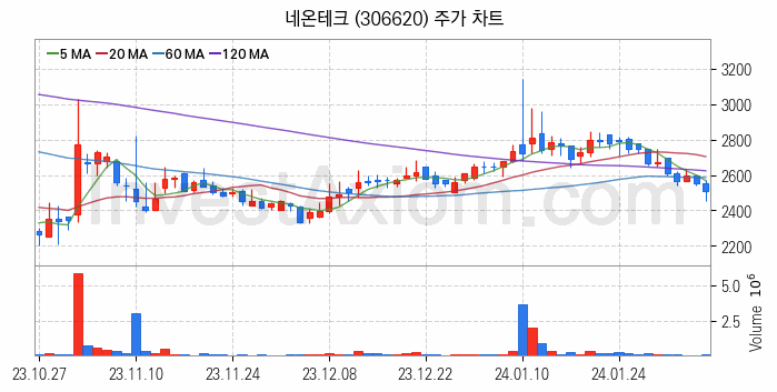 MLCC 적층세라믹콘덴서 관련주 네온테크 주식 종목의 분석 시점 기준 최근 일봉 차트