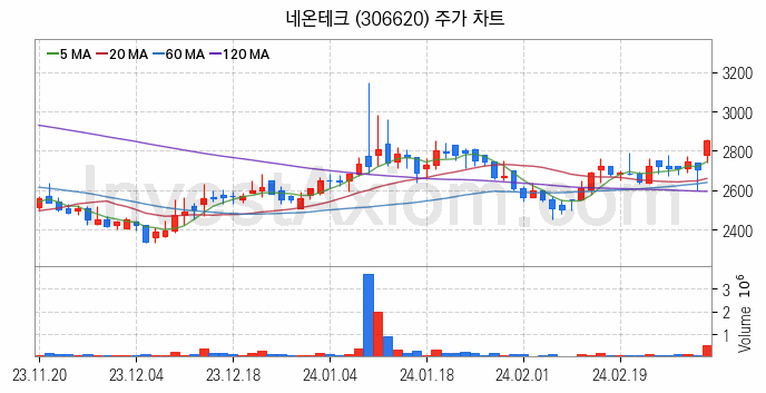 MLCC 적층세라믹콘덴서 관련주 네온테크 주식 종목의 분석 시점 기준 최근 일봉 차트