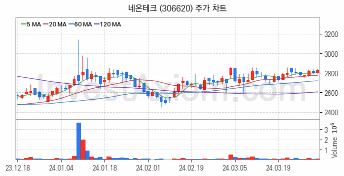 MLCC 적층세라믹콘덴서 관련주 네온테크 주식 종목의 분석 시점 기준 최근 일봉 차트