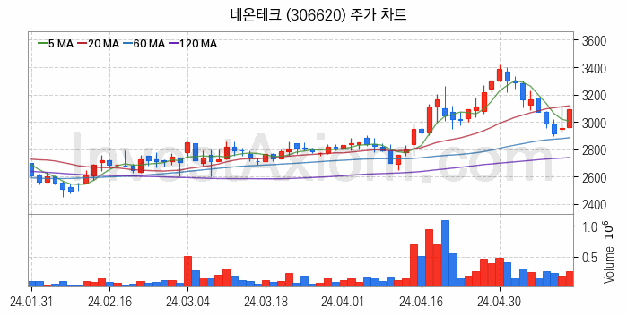 MLCC 적층세라믹콘덴서 관련주 네온테크 주식 종목의 분석 시점 기준 최근 일봉 차트