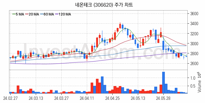 MLCC 적층세라믹콘덴서 관련주 네온테크 주식 종목의 분석 시점 기준 최근 일봉 차트