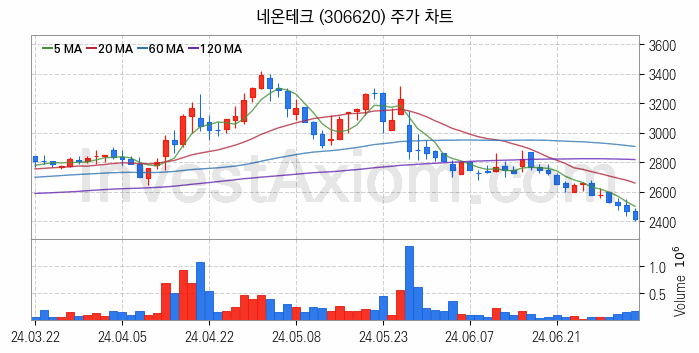 MLCC 적층세라믹콘덴서 관련주 네온테크 주식 종목의 분석 시점 기준 최근 일봉 차트