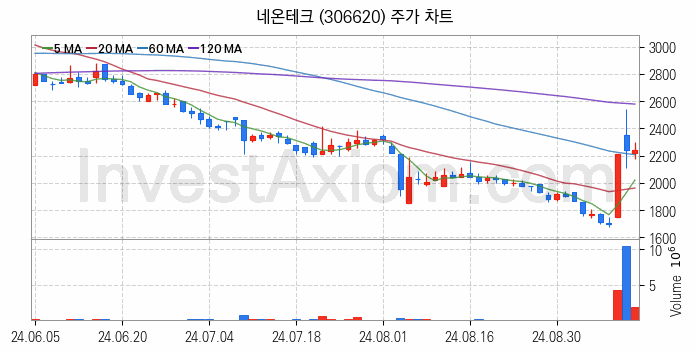 MLCC 적층세라믹콘덴서 관련주 네온테크 주식 종목의 분석 시점 기준 최근 일봉 차트