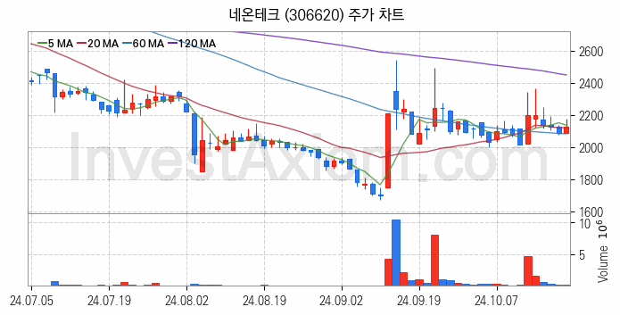 MLCC 적층세라믹콘덴서 관련주 네온테크 주식 종목의 분석 시점 기준 최근 일봉 차트