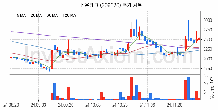 MLCC 적층세라믹콘덴서 관련주 네온테크 주식 종목의 분석 시점 기준 최근 일봉 차트