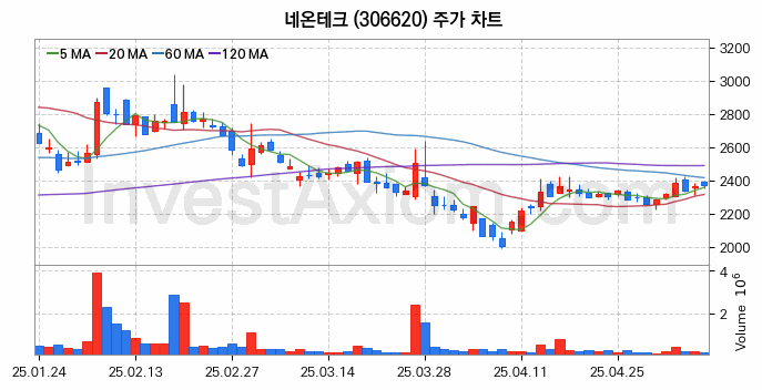 MLCC 적층세라믹콘덴서 관련주 네온테크 주식 종목의 분석 시점 기준 최근 일봉 차트