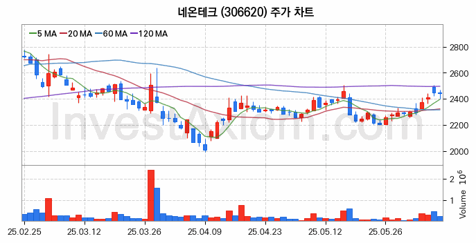 MLCC 적층세라믹콘덴서 관련주 네온테크 주식 종목의 분석 시점 기준 최근 일봉 차트